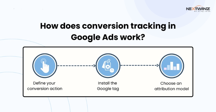 google ads conversion tracking