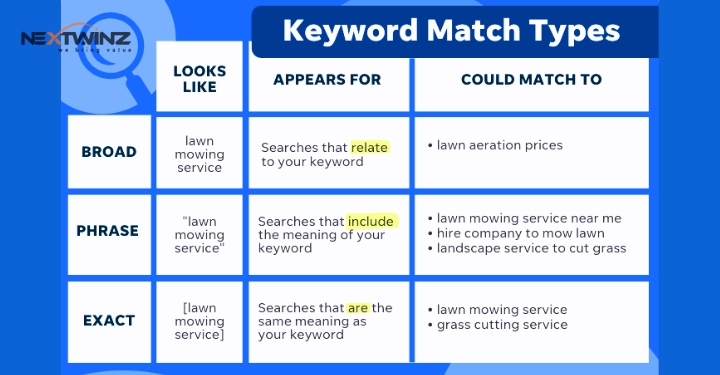 google ads keyword match types nextwinz